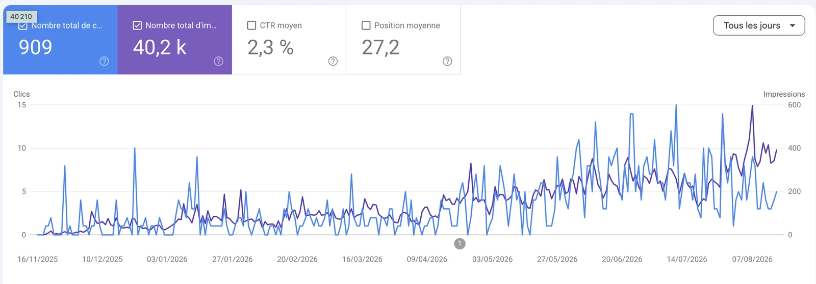 Google Search Console, propriété events-pro.fr : clics et affichages jour par jour du 16 août 2025 au 16 août 2026