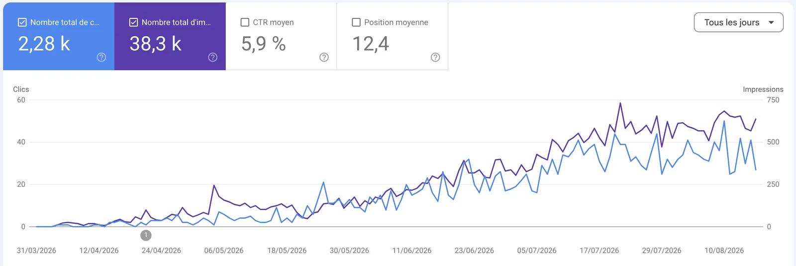 Google Search Console : clics et affichages jour par jour d'un domaine créé en avril 2026, jusqu'au 16 août 2026