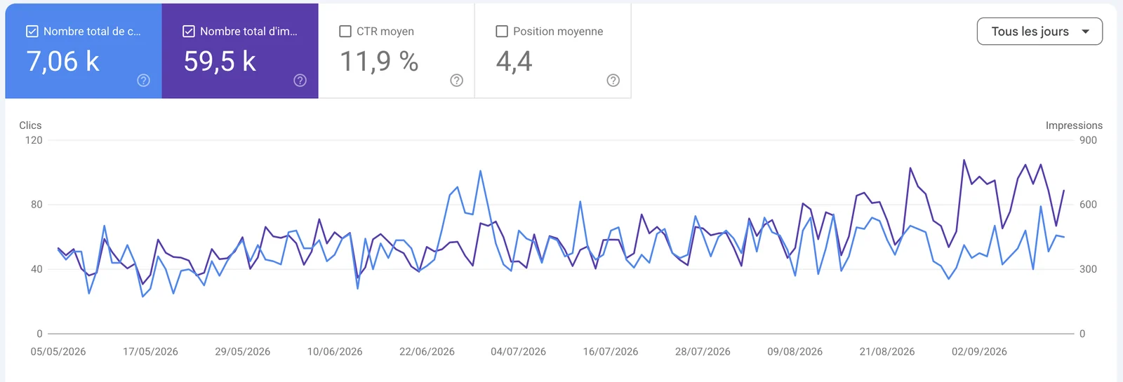 Google Search Console : clics et affichages jour par jour du 5 mai au 13 septembre 2026, avec une position moyenne de 4,4
