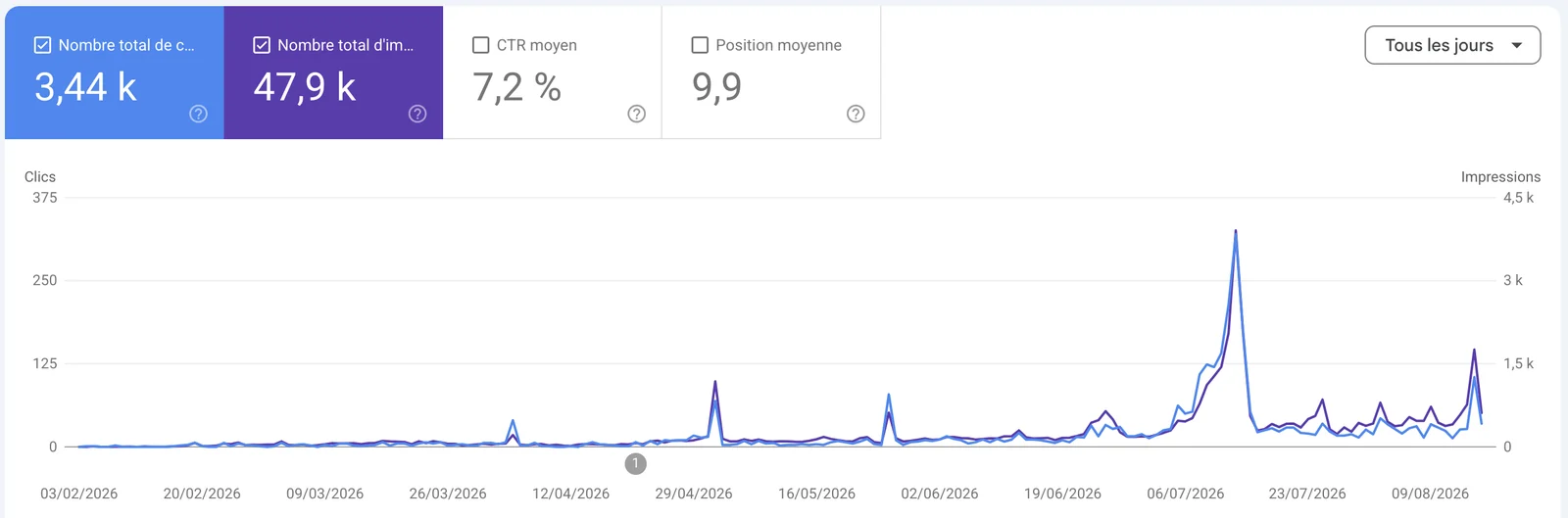 Google Search Console, propriété spectacledrones.fr : clics et affichages jour par jour du 16 août 2025 au 16 août 2026